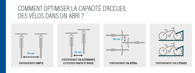 Optimiser la capacité d'accueil des vélos dans un abri